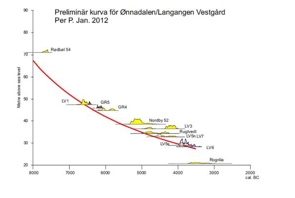 Rød linje viser nylig oppdatert strandlinjekurve for denne delen av kysten. Den stående aksen viser høyder over dagens havnivå, den liggende aksen alder før Kristus. De gule markeringene er C14-dateringer fra flere av våre undersøkte steinalderboplasser, og viser tydelig hvor tett tilknytningen var til sjøen gjennom det meste av steinalderen. Kurve utarbeidet av P. Persson/KHM.